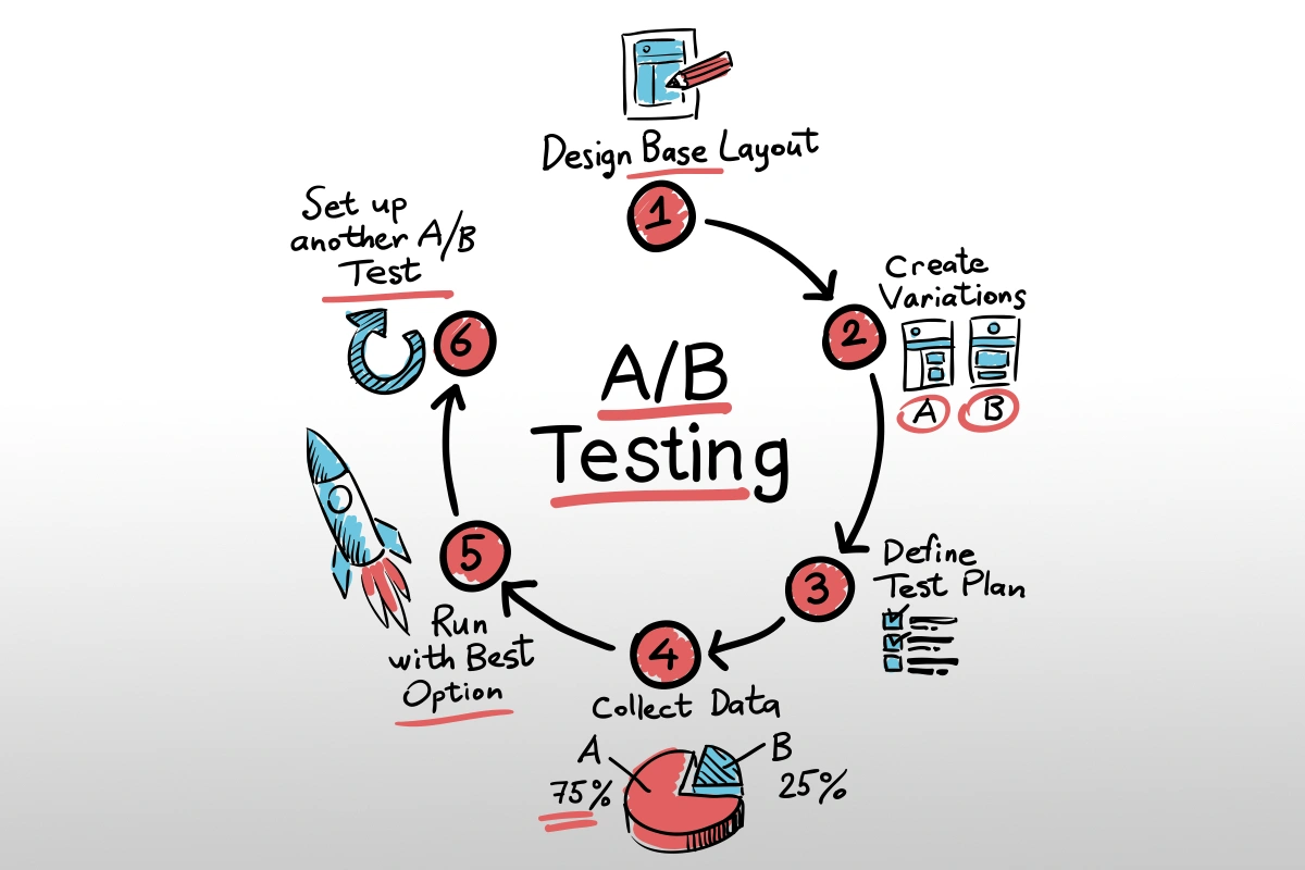 Ab testing process